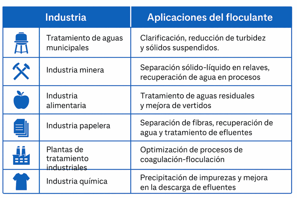 industrias y aplicaciones del floculante